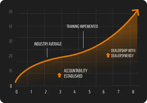Dealers Synergy dealership growth strategy chart showing training implemented, industry average, and dealership quarterly performance improvement